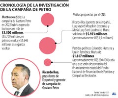 Cronología de la investigación de la campaña de Petro