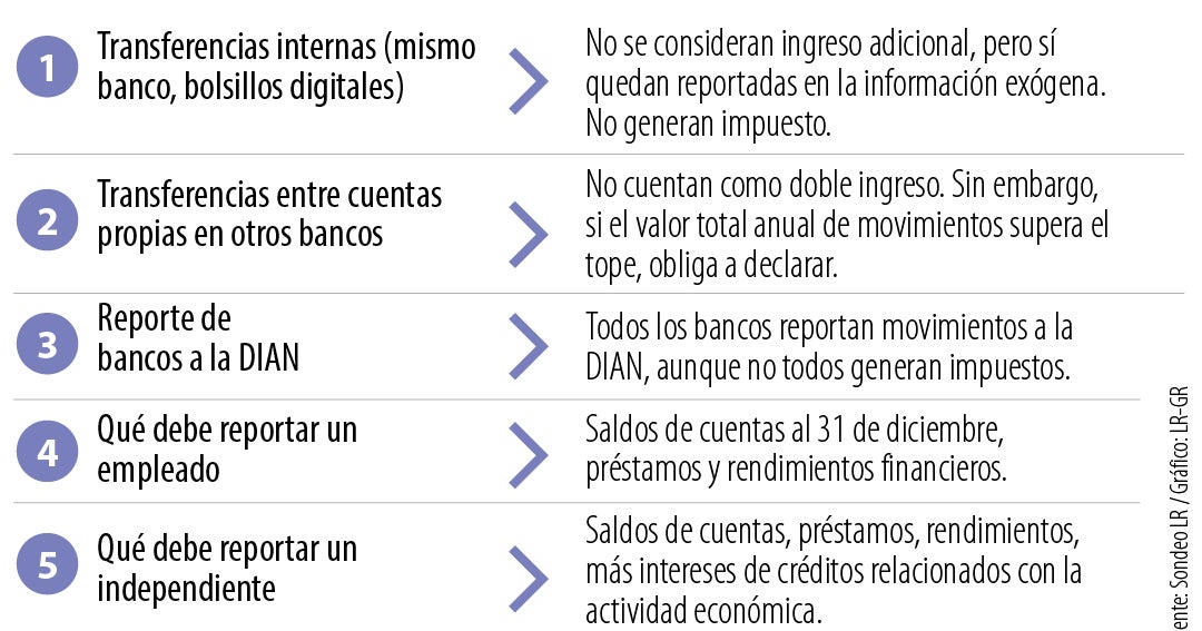 ¿Las transferencias internas entre bolsillos cuentan para la declaración de renta?