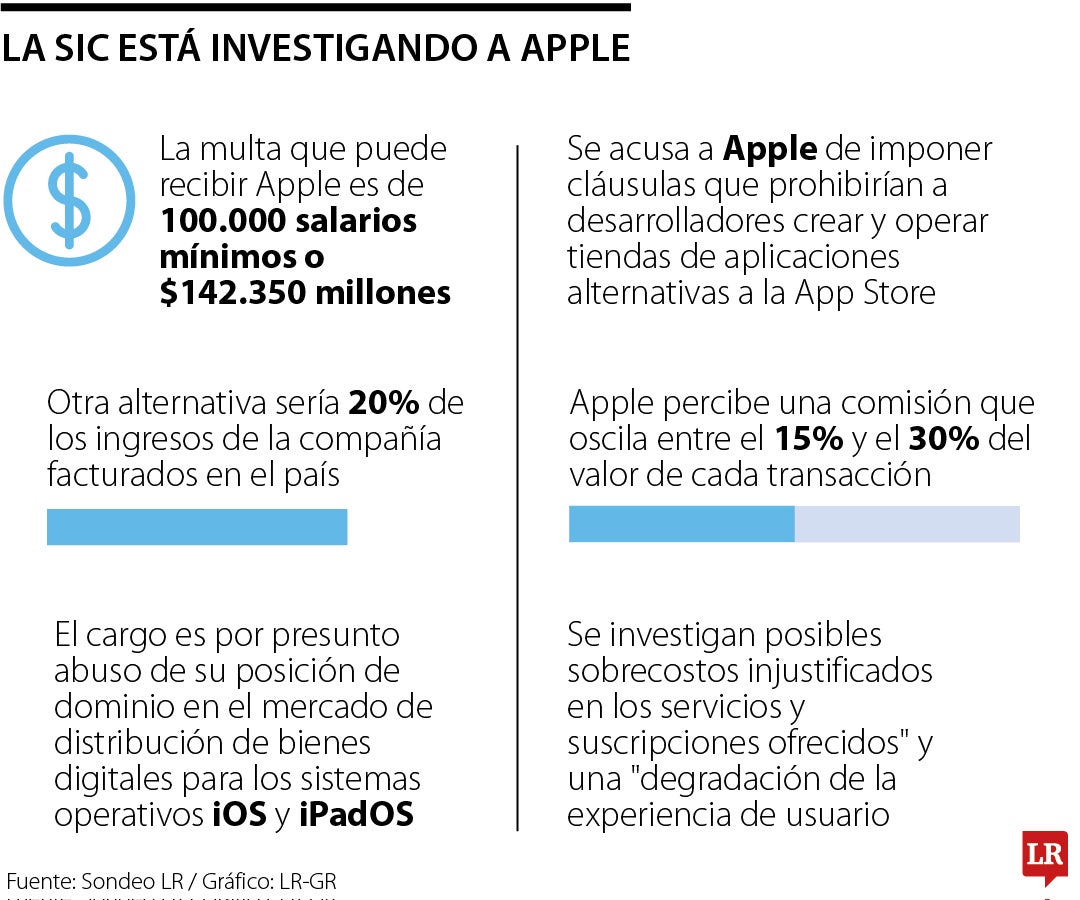 Investigación a Apple en Colombia por presunta restricción a la competencia.