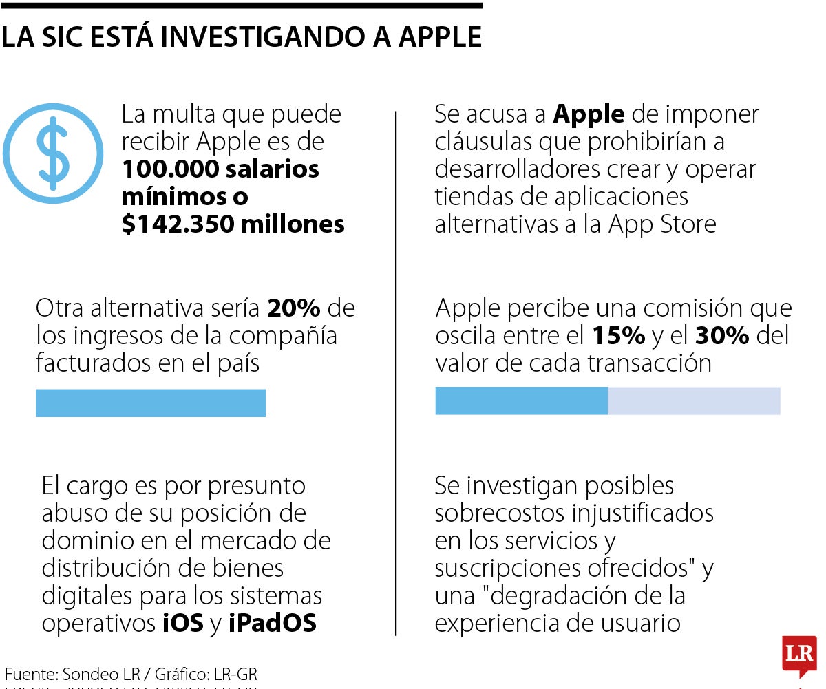 Investigación a Apple en Colombia por presunta restricción a la competencia.