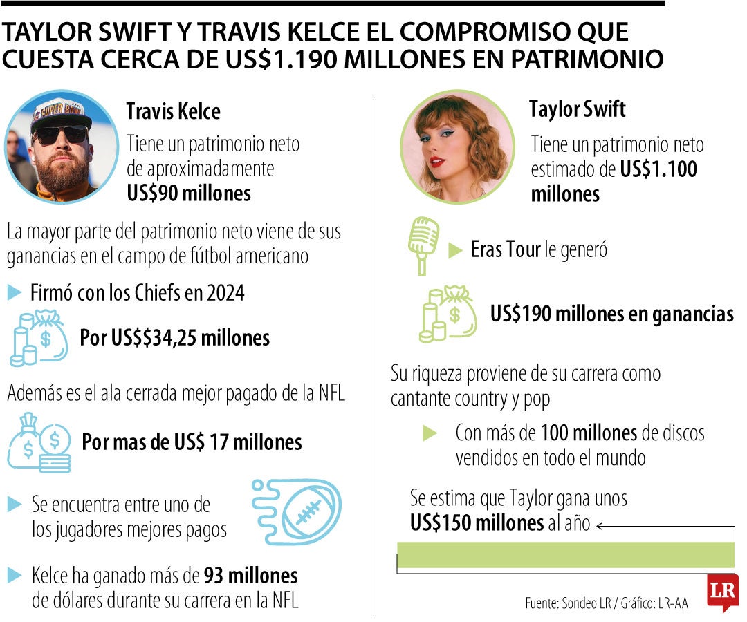 Compromiso de Taylor Swift y Travis Kelce