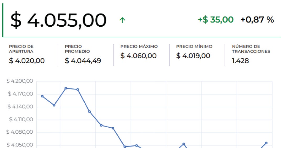 El dólar abrió la jornada al alza $15 por encima de la TRM certificada del día
