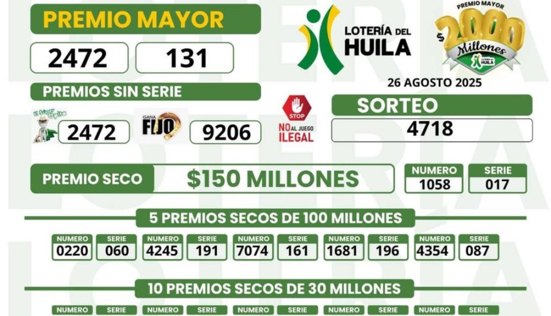 El ganador del premio mayor de la Lotería del Huila fue el número 2472 de la serie 131 El ganador del premio mayor de la Lotería del Huila fue el número 2472 de la serie 131