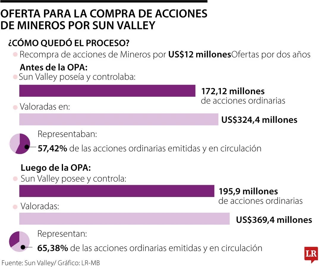 Recompra de acciones de Mineros