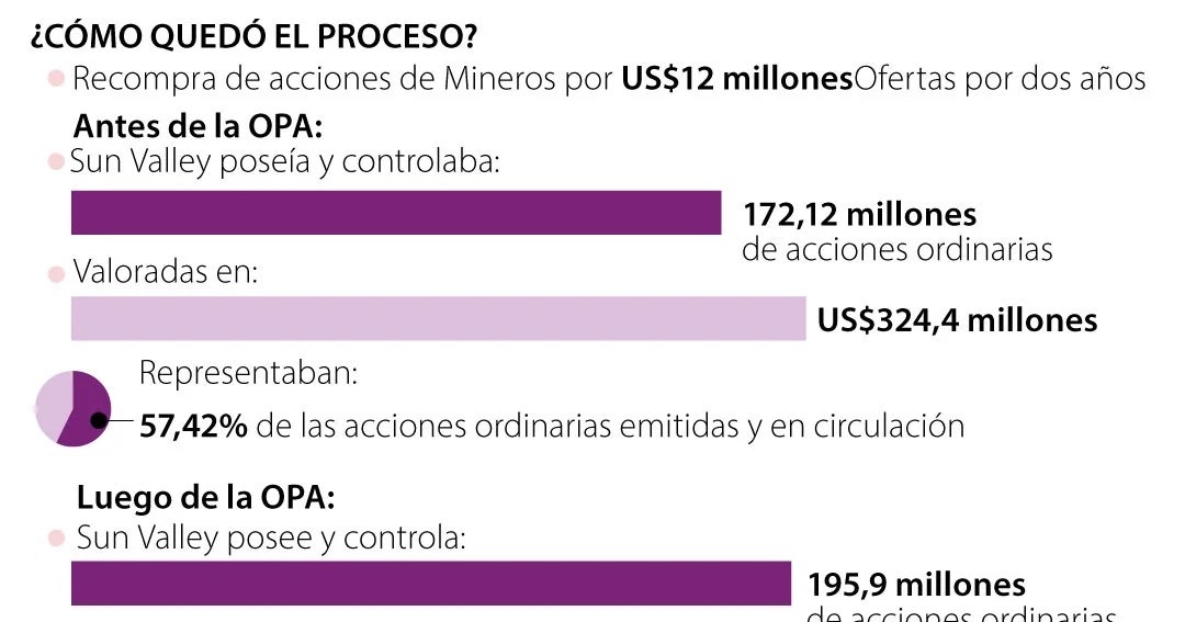 Mineros publicó convocatoria y las condiciones de recompra de acciones aprobadas