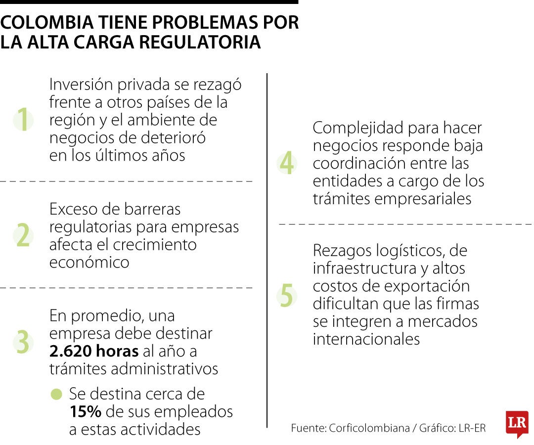 Existe una relación directa entre el PIB per cápita y la calidad regulatoria.
