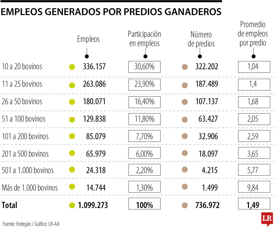 Empleos generados por predios ganaderos