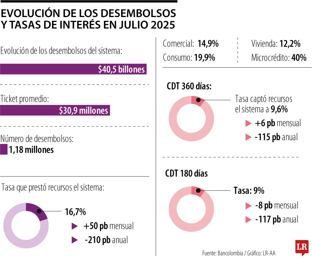 Desembolsos y tasas en julio 2025