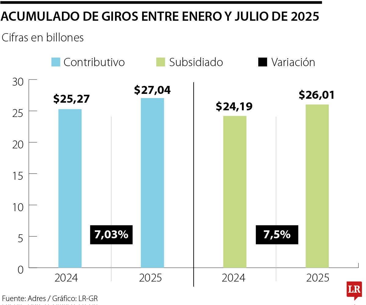 Acumulado de giros entre enero y julio de 2025