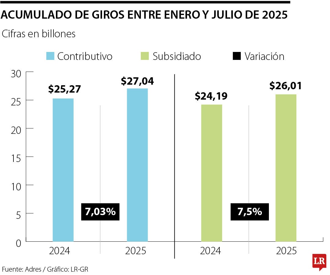 Acumulado de giros entre enero y julio de 2025