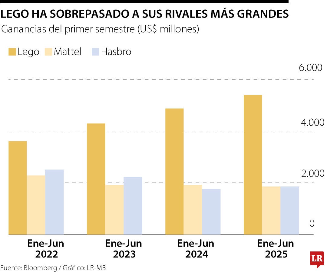 Lego obtuvo ventas récord