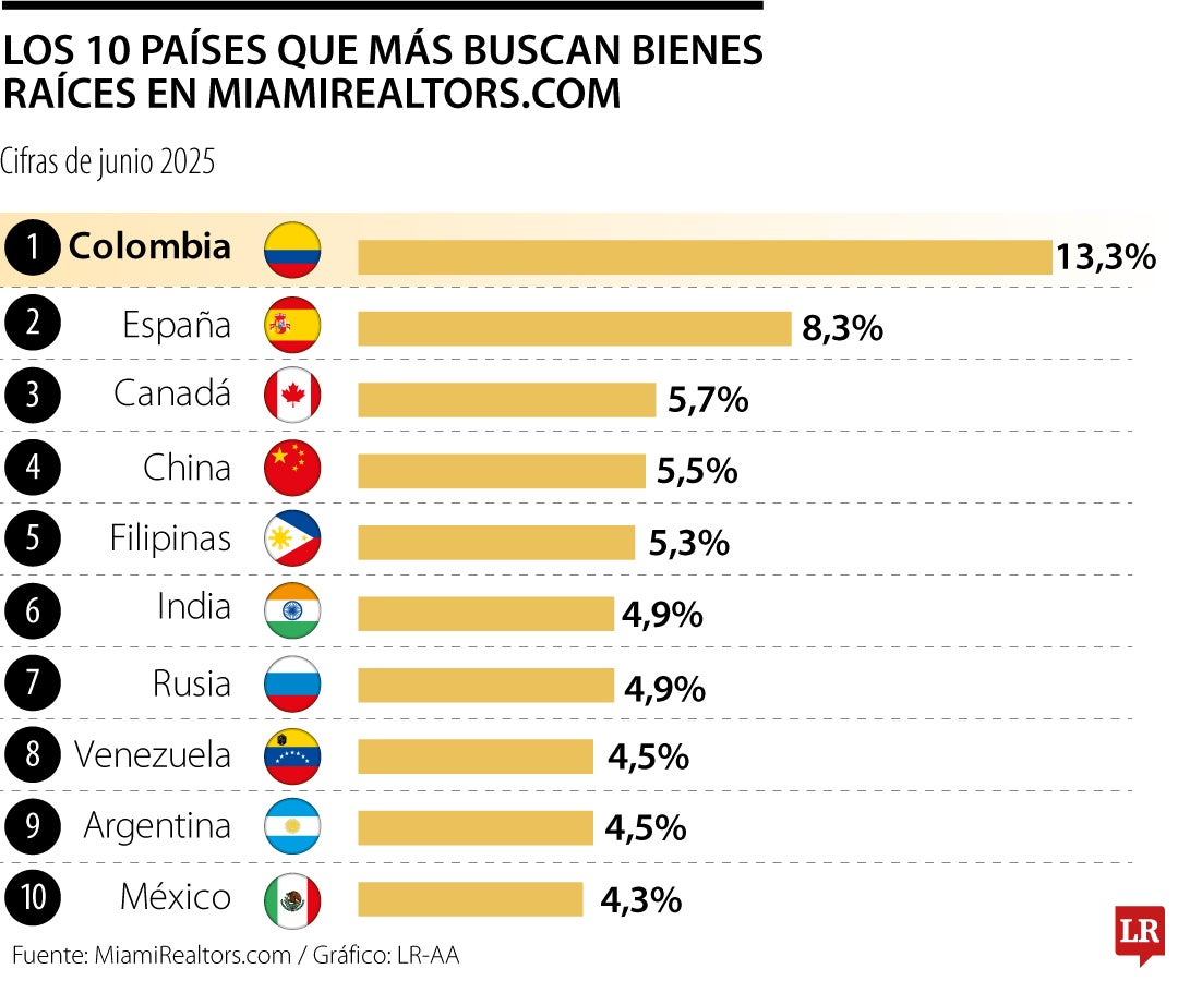 Colombia, el que más busca bienes