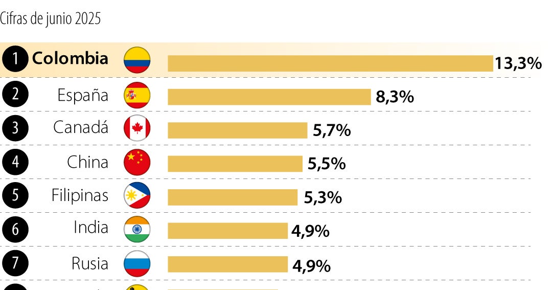 Colombia se ubica como el país que más busca bienes raíces en el sur de la Florida en EE.UU.
