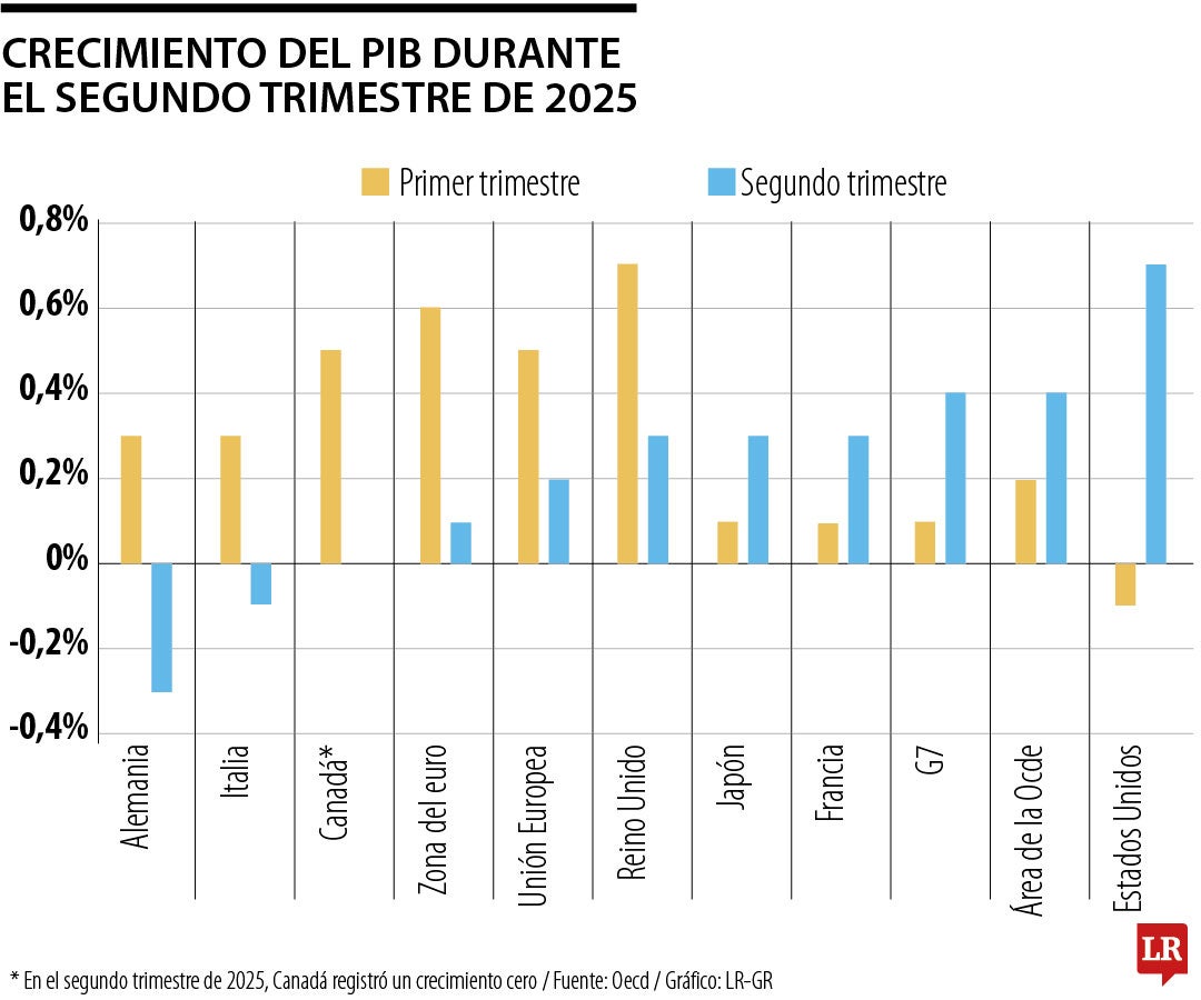 Economía de la Ocde repuntó en el segundo trimestre