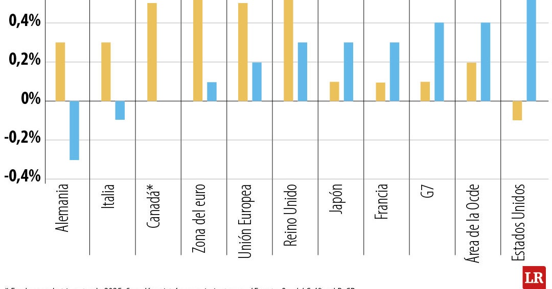 La economía de los países de la Ocde registró un repunte en el segundo trimestre de 2025