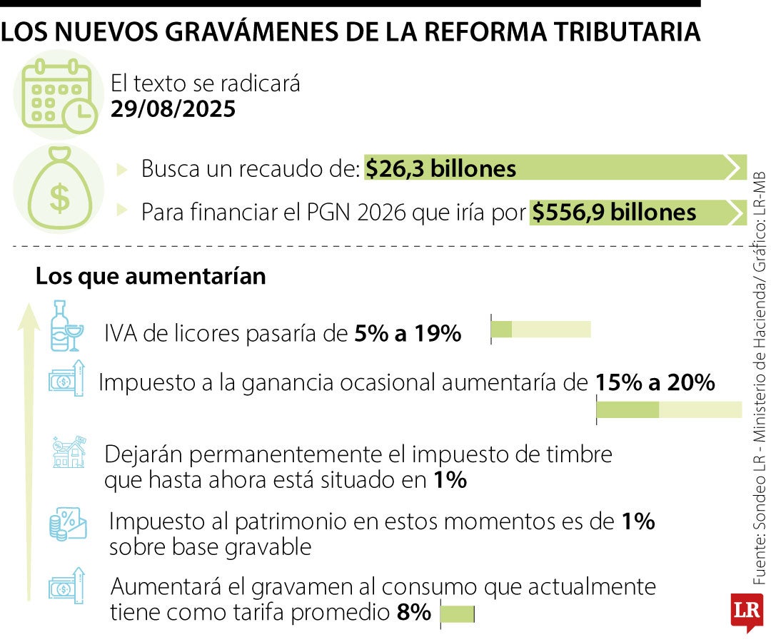 Lo que esperan contenga la nueva reforma tributaria