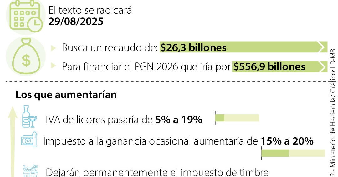 Gobierno Petro quiere subir el IVA a los licores de 5% a 19% a través de la reforma tributaria