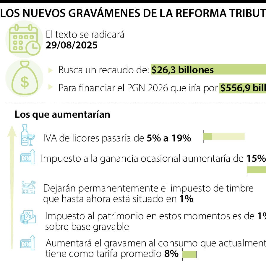 Gobierno Petro quiere subir el IVA a los licores de 5% a 19% con la ...