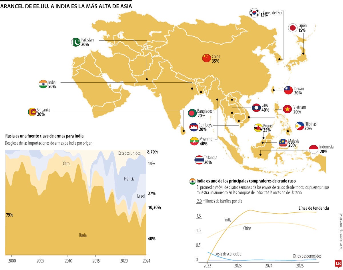 Arancel de EE.UU. a India es la más alta