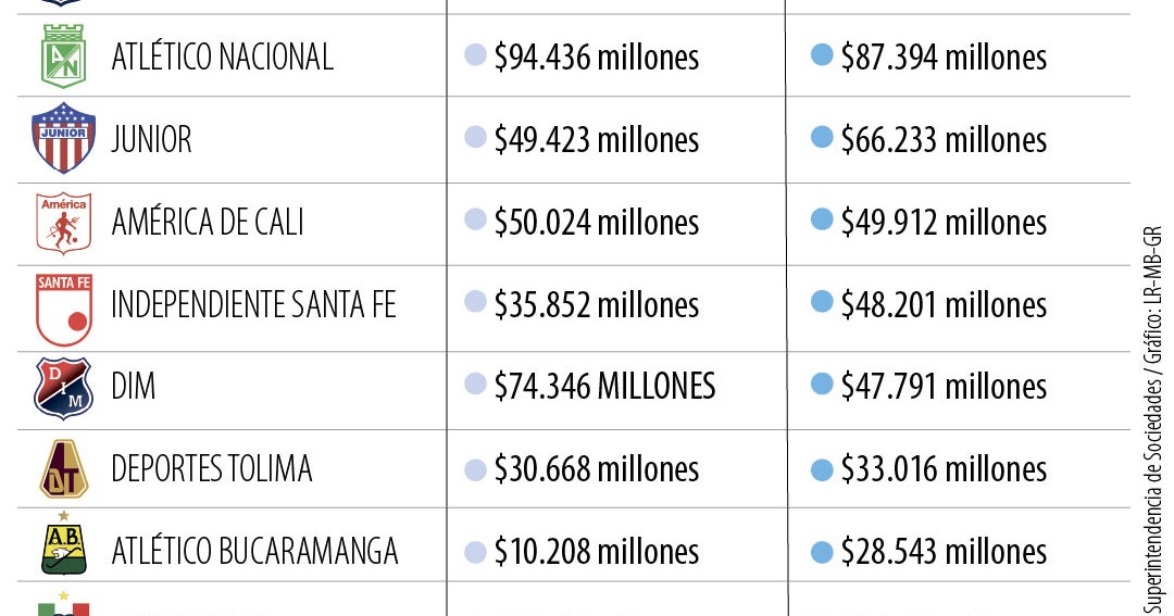Millonarios, Nacional y Junior fueron los equipos líderes en ingresos durante 2024