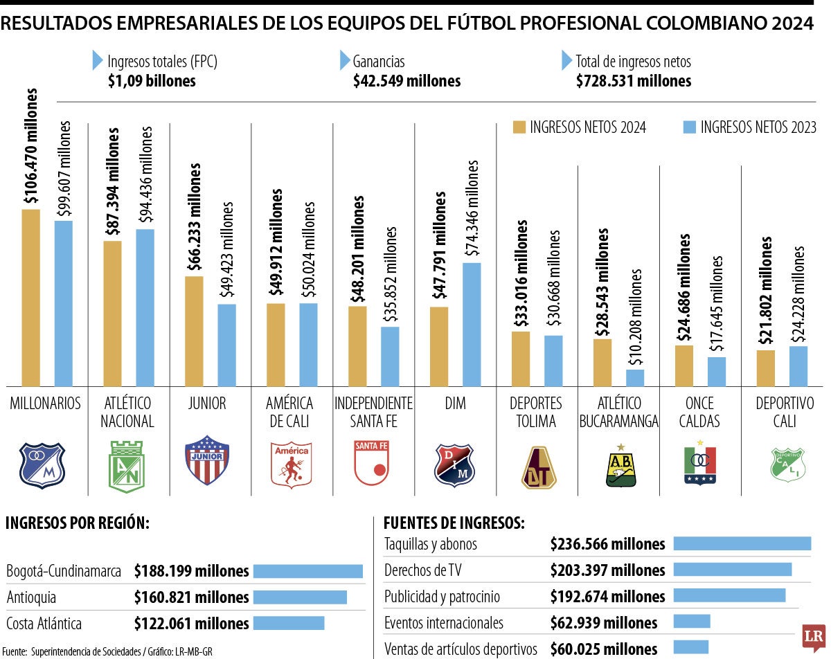 Millonarios, Nacional y Junior fueron los equipos líderes en ingresos durante 2024