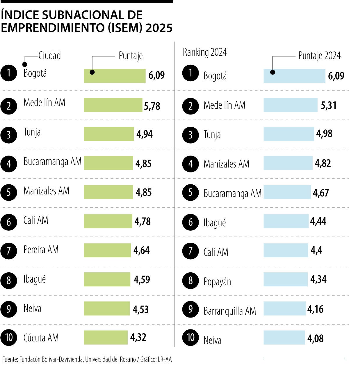 Bogotá y Medellín lideraron el Índice Subnacional de Emprendimiento (Isem) 2025
