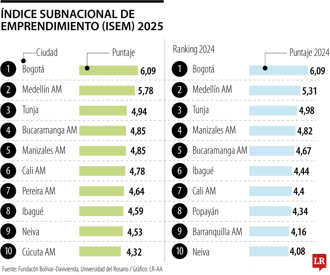 Bogotá y Medellín lideraron el Índice Subnacional de Emprendimiento (Isem) 2025