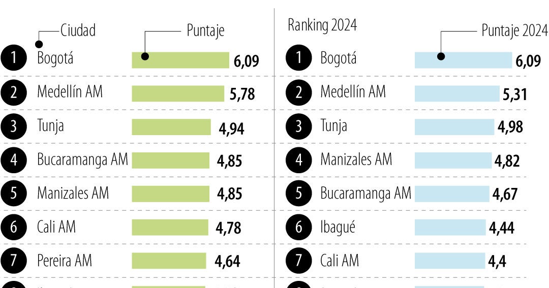 Bogotá, Medellín y Tunja lideraron en el ranking del Índice de Emprendimiento