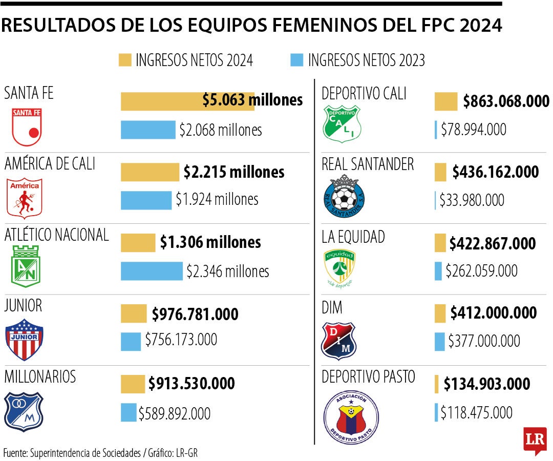 Ranking de ingresos en los equipos femeninos en Colombia para 2024.