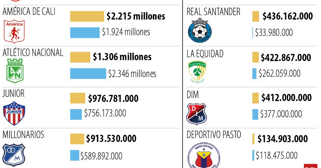Independiente Santa Fe encabezó ranking de ingresos de fútbol femenino para 2024
