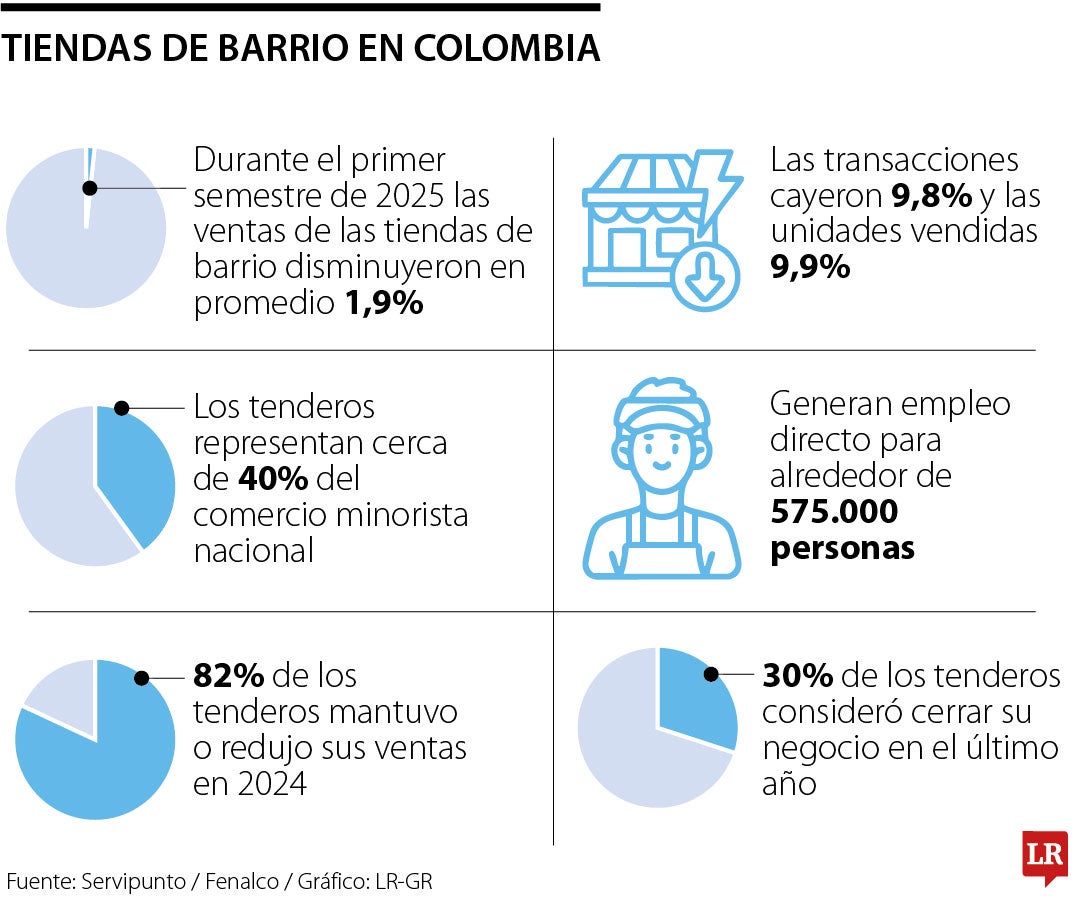 Las ventas de las tiendas de barrio disminuyeron en promedio 1,9% frente a 2024