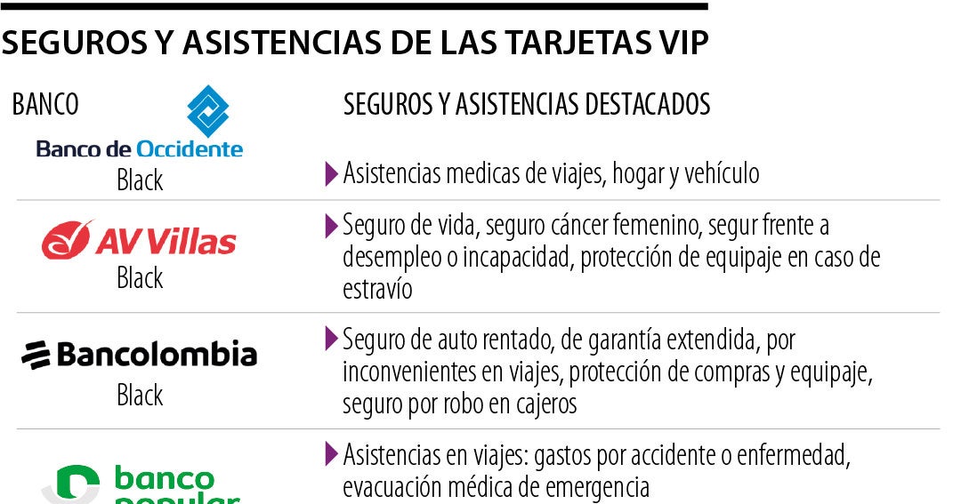Seguros de emergencia médica y durante viajes, los más comunes con tarjetas Black