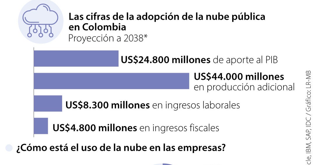 AWS, Oracle, SAP e IBM son las empresas que se disputan el mercado de la nube