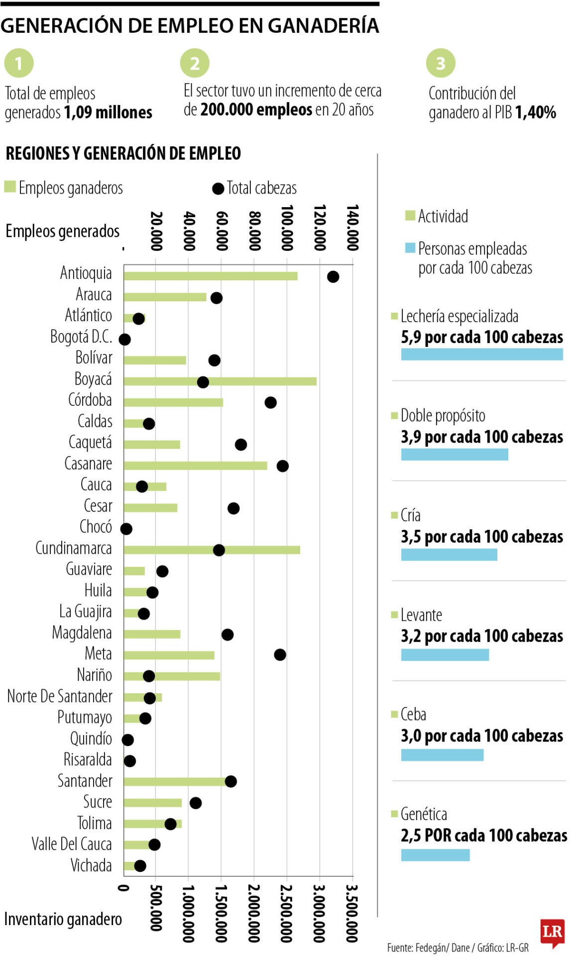 Generación de empleo en ganadería