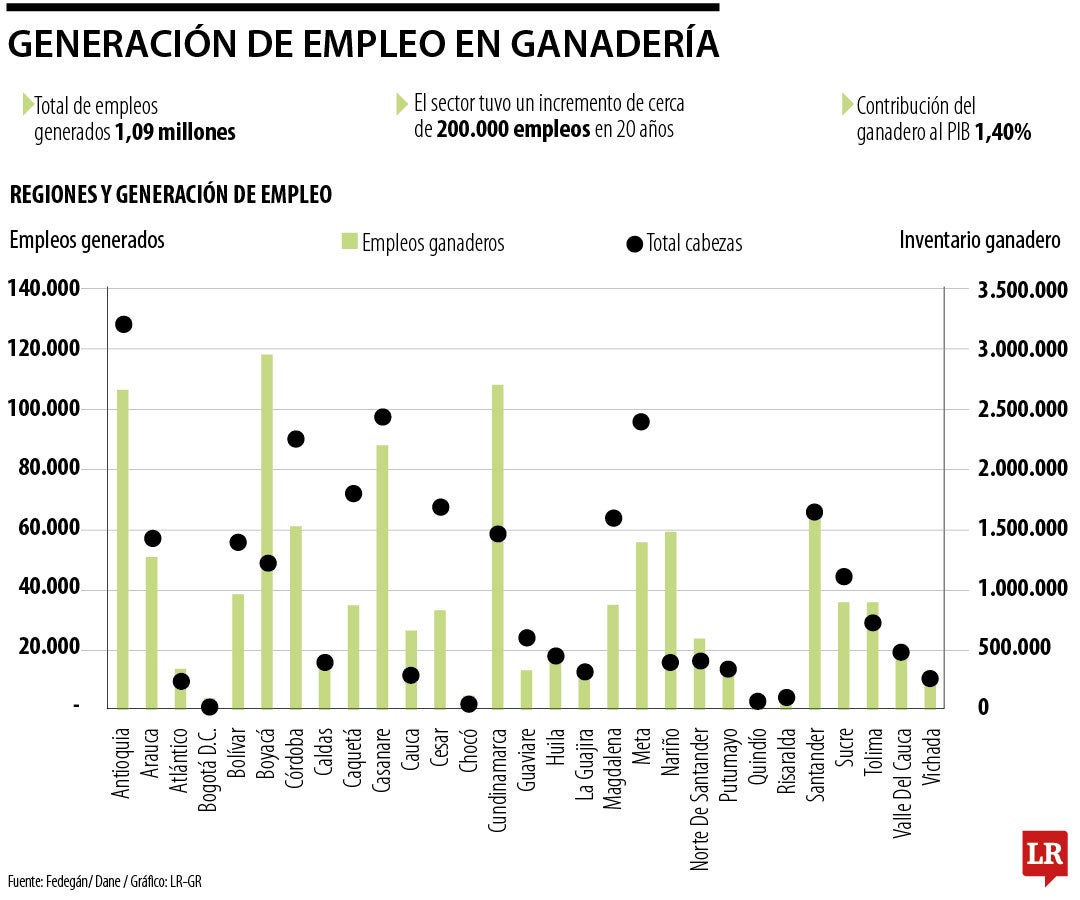 Generación de empleo en ganadería