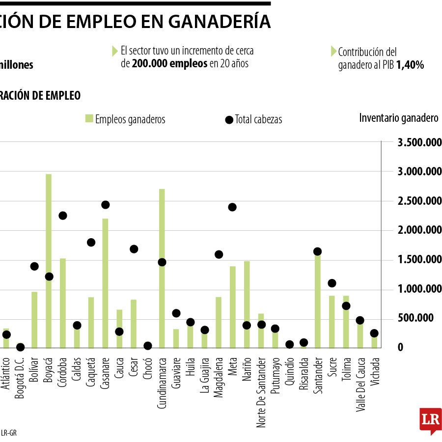 El sector ganadero reportó un aumento de 200.000 empleos en los últimos ...