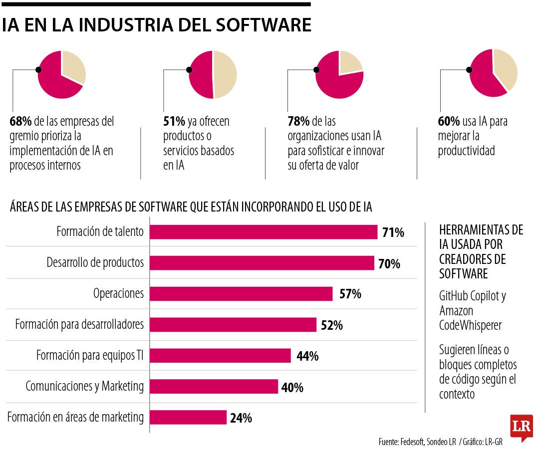 Hasta 68% de las empresas de software priorizan el uso de IA