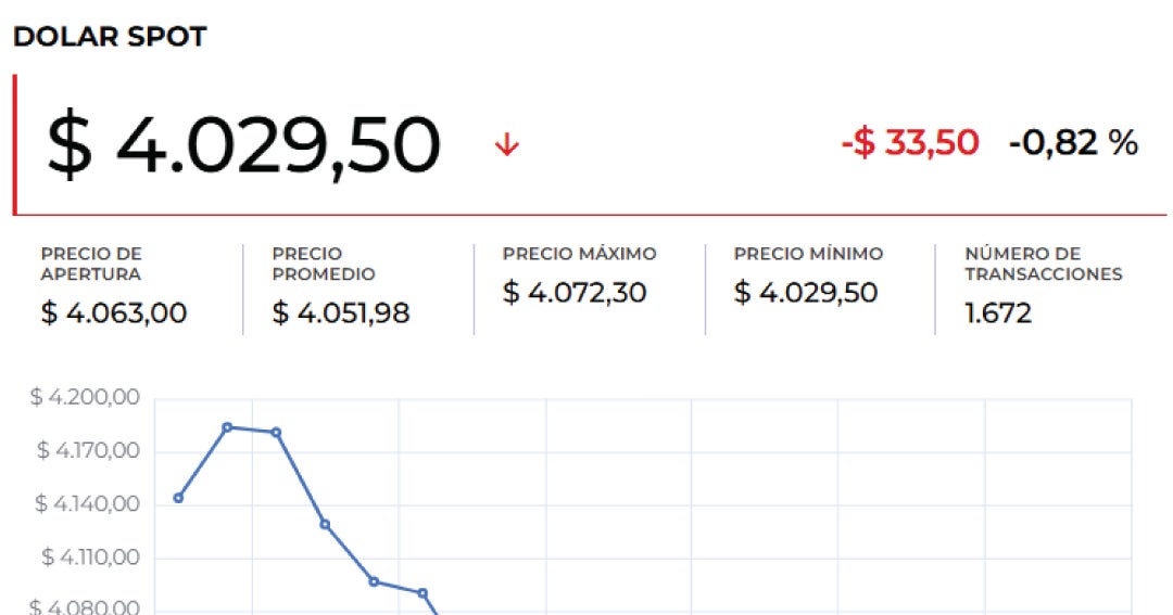 El dólar abrió la jornada a la baja mientras apuestan por recortes de tasas de la FED