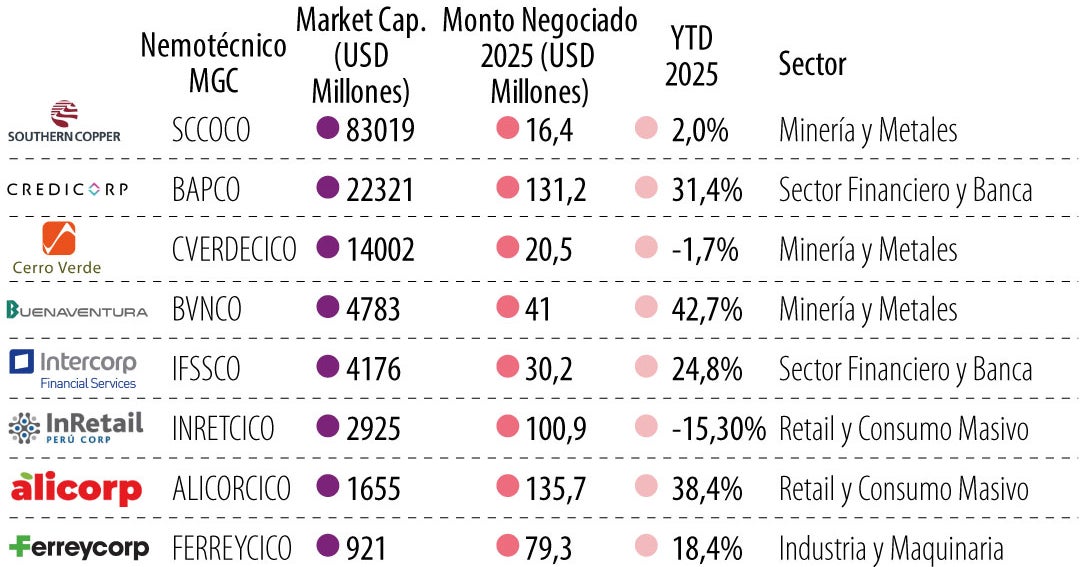 Estas son las 11 nuevas acciones peruanas que llegan al Mercado Global Colombiano