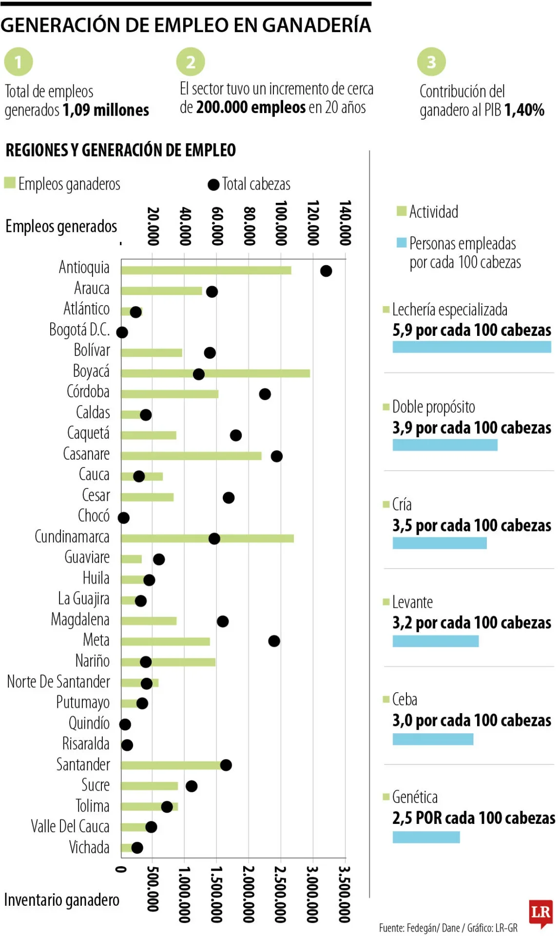 Empleo en ganadería