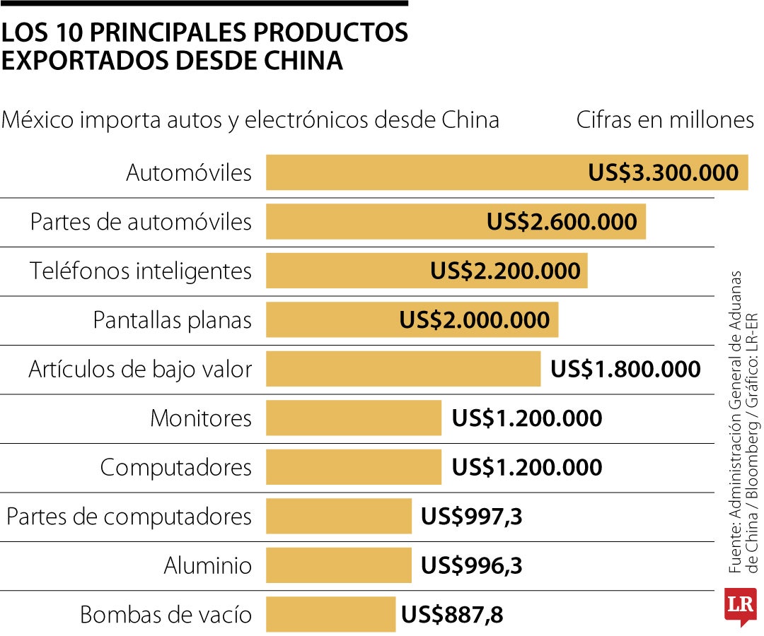 México aumentará los aranceles a importaciones de China