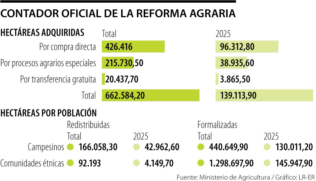 Contador oficial de la Reforma Agraria