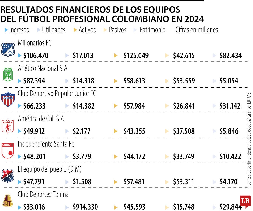 Resultados equipos de fútbol profesional colombiano