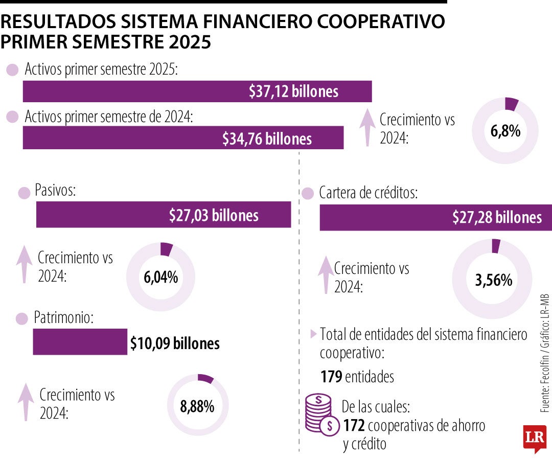 La colocación de crédito del sistema financiero cooperativo es de 73% en el crédito de consumo.
