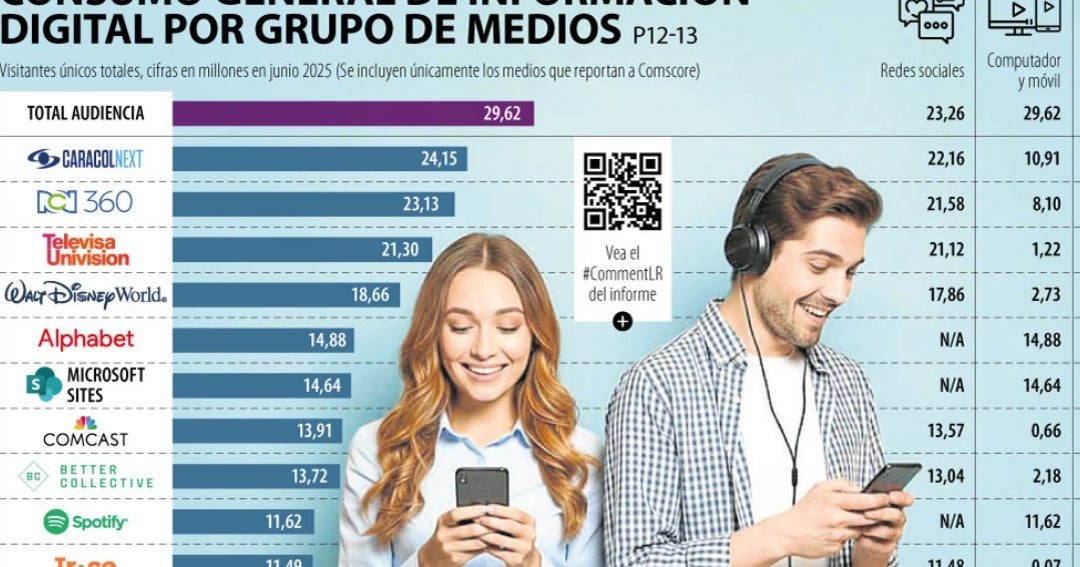 Digital Consumo R Consumo general de información digital por grupo de medios