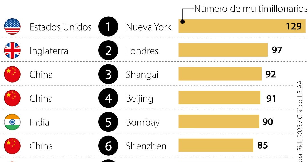 La mayor parte de millonarios se concentra en las ciudades de Nueva York, Londres y Shanghái