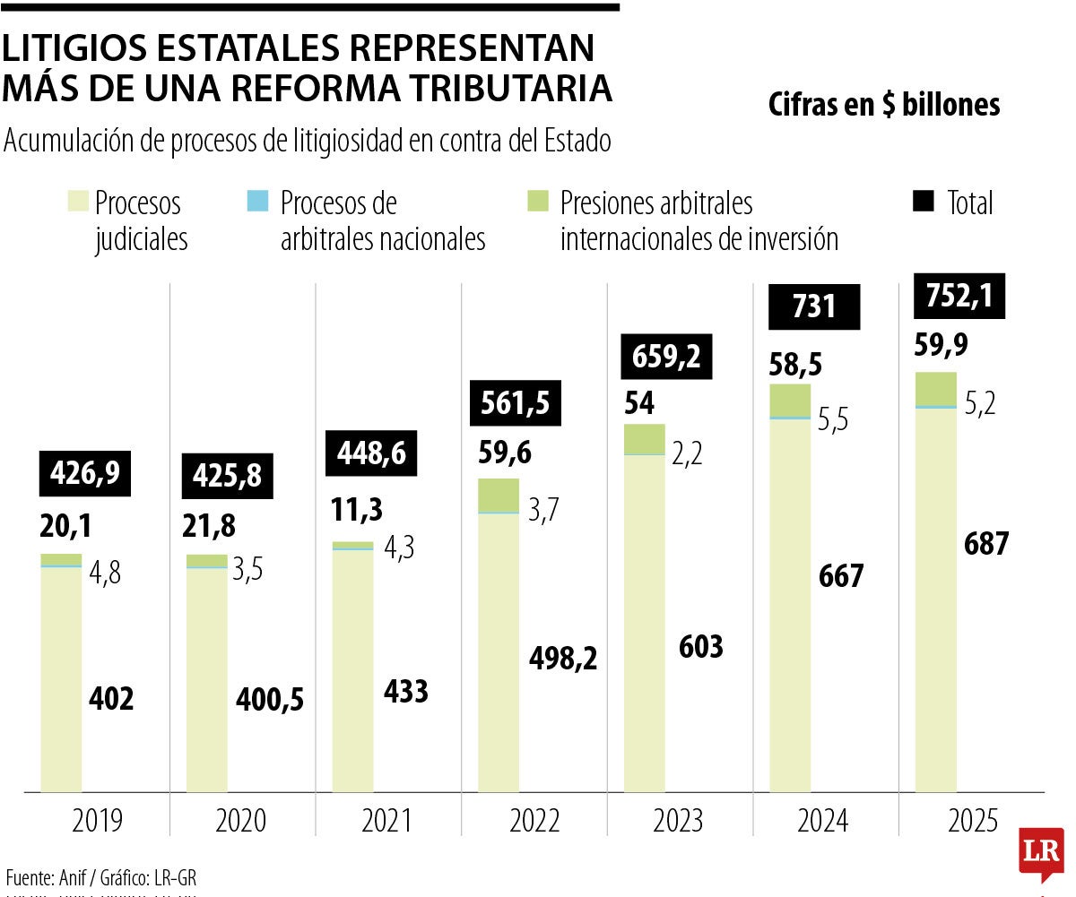 Pretensión de litigios estatales sumó $752 billones a junio, casi presupuesto y medio