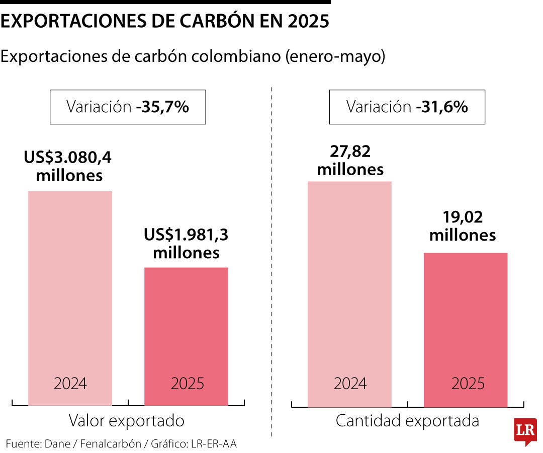 Las exportaciones de carbón en 2025
