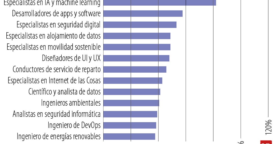 Especialistas big data e ingenieros fintech, los más solicitados en próximos cinco años