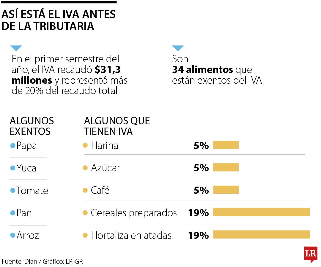 Los alimentos exentos y no exentos del IVA